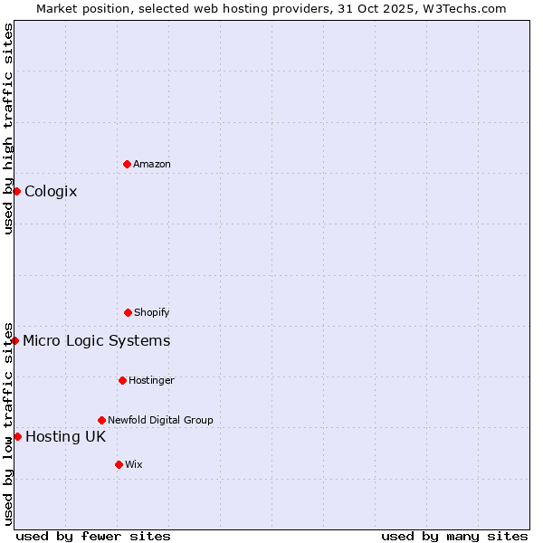 Market position of Hosting UK vs. Cologix vs. Micro Logic Systems
