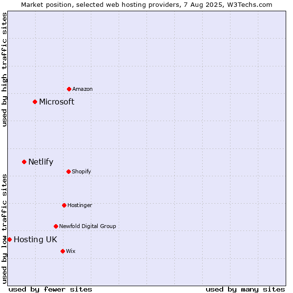 Market position of Microsoft vs. Netlify vs. Hosting UK