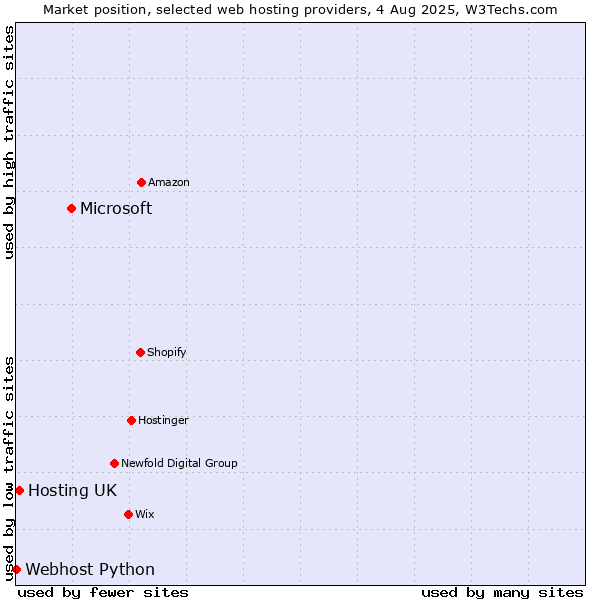 Market position of Microsoft vs. Hosting UK vs. Webhost Python