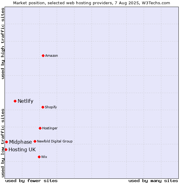 Market position of Netlify vs. Midphase vs. Hosting UK