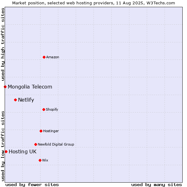 Market position of Netlify vs. Hosting UK vs. Mongolia Telecom