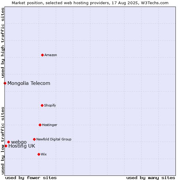 Market position of webgo vs. Hosting UK vs. Mongolia Telecom