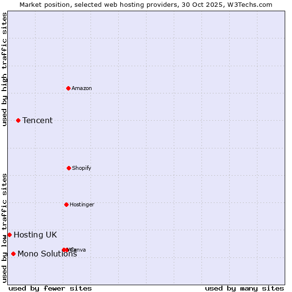 Market position of Tencent vs. Mono Solutions vs. Hosting UK