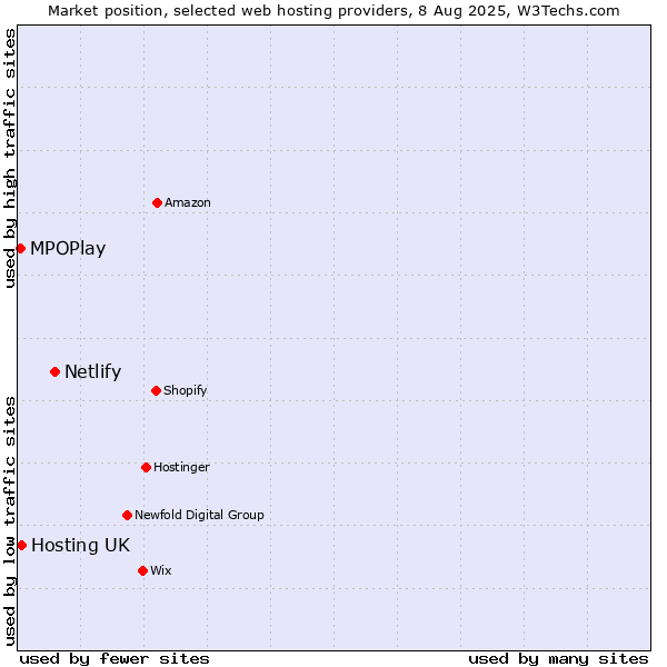 Market position of Netlify vs. Hosting UK vs. MPOPlay