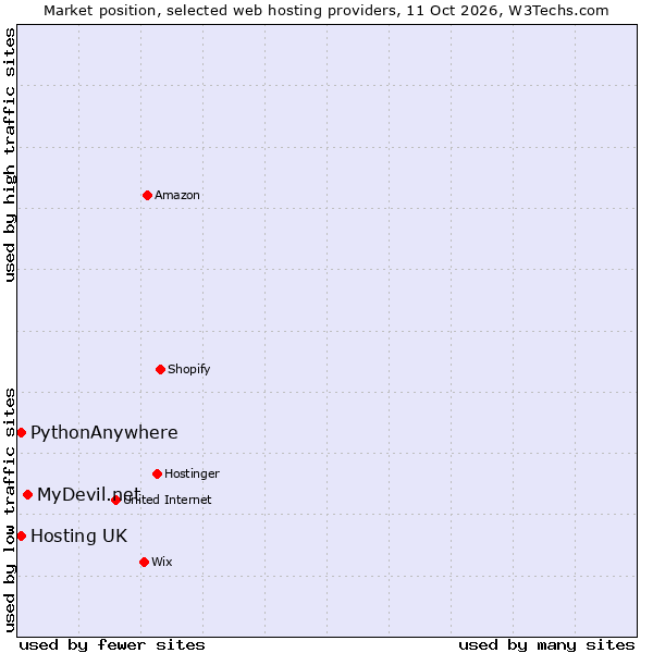 Market position of MyDevil.net vs. PythonAnywhere vs. Hosting UK