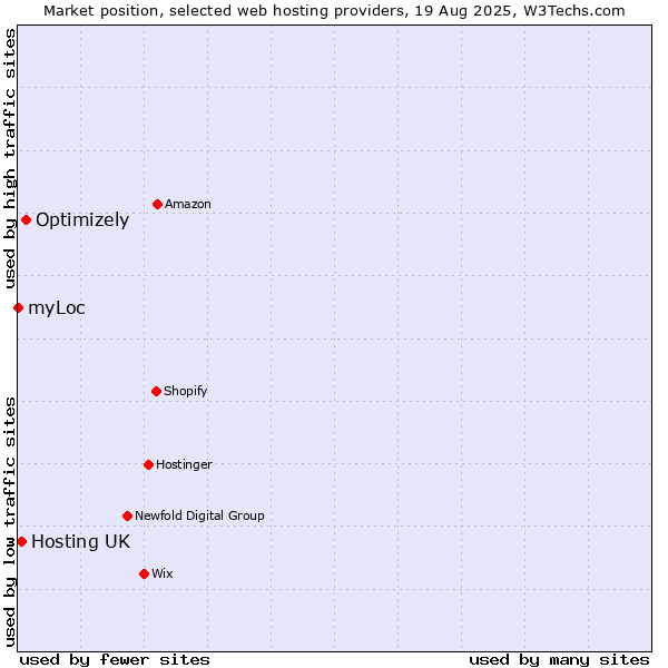 Market position of Optimizely vs. Hosting UK vs. myLoc