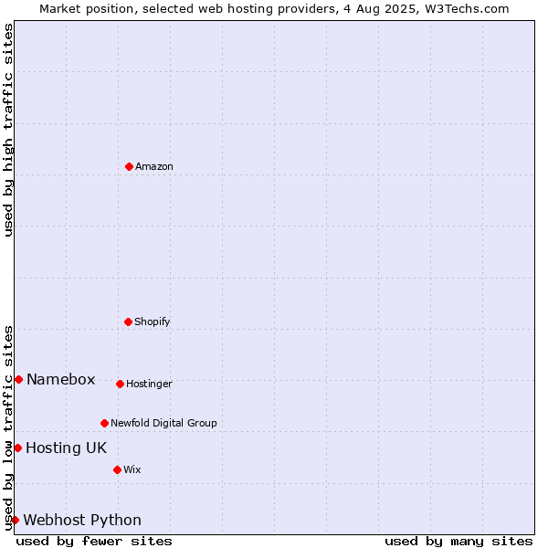 Market position of Namebox vs. Hosting UK vs. Webhost Python