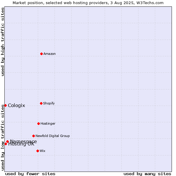 Market position of Namespace vs. Hosting UK vs. Cologix