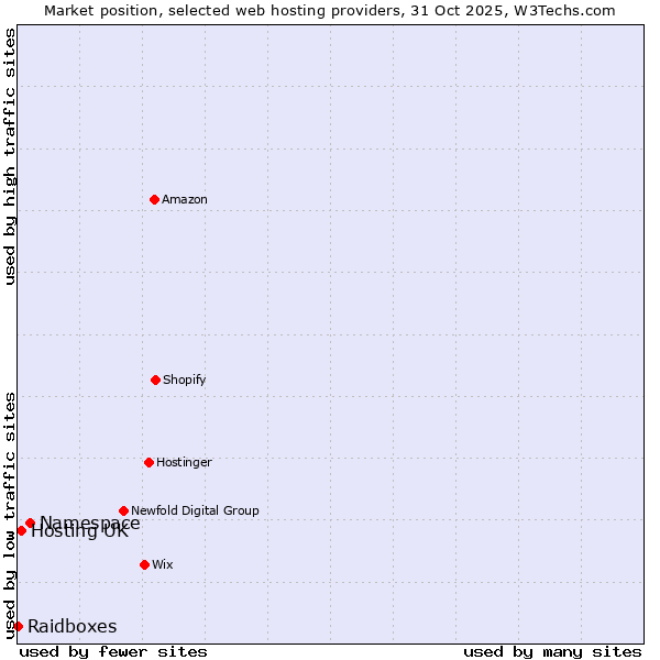 Market position of Namespace vs. Hosting UK vs. Raidboxes