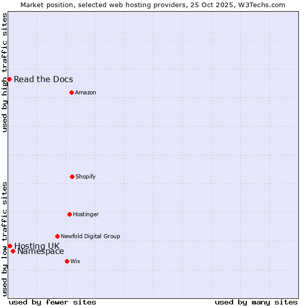 Market position of Namespace vs. Hosting UK vs. Read the Docs