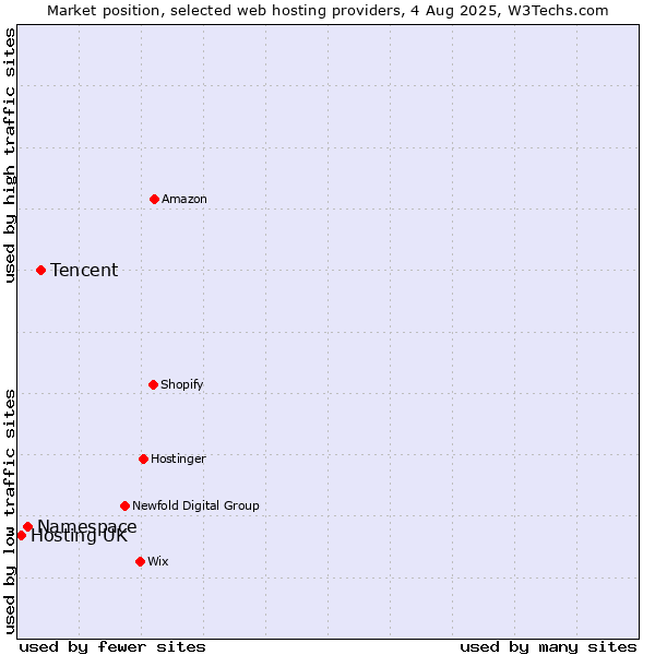 Market position of Tencent vs. Namespace vs. Hosting UK