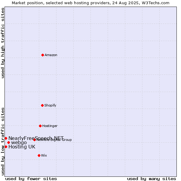 Market position of webgo vs. Hosting UK vs. NearlyFreeSpeech.NET