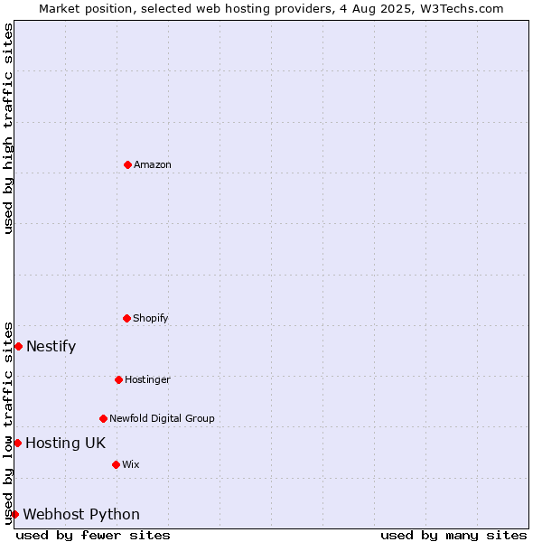 Market position of Nestify vs. Hosting UK vs. Webhost Python