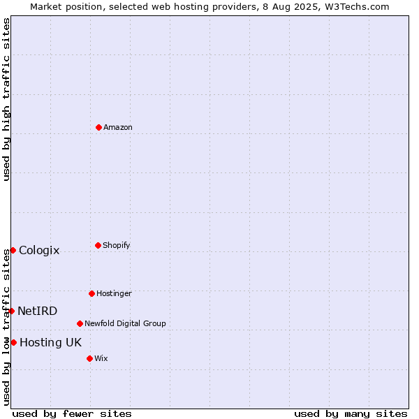 Market position of Hosting UK vs. Cologix vs. NetIRD