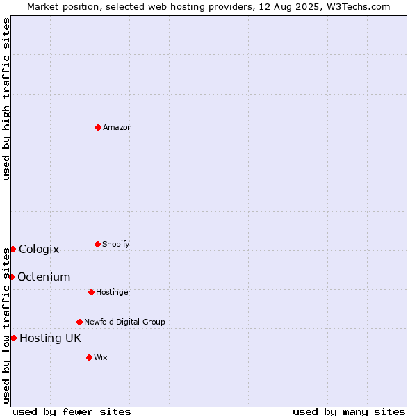 Market position of Hosting UK vs. Cologix vs. Octenium