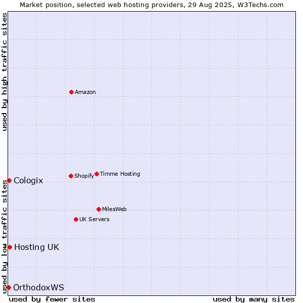 Market position of Hosting UK vs. Cologix vs. OrthodoxWS
