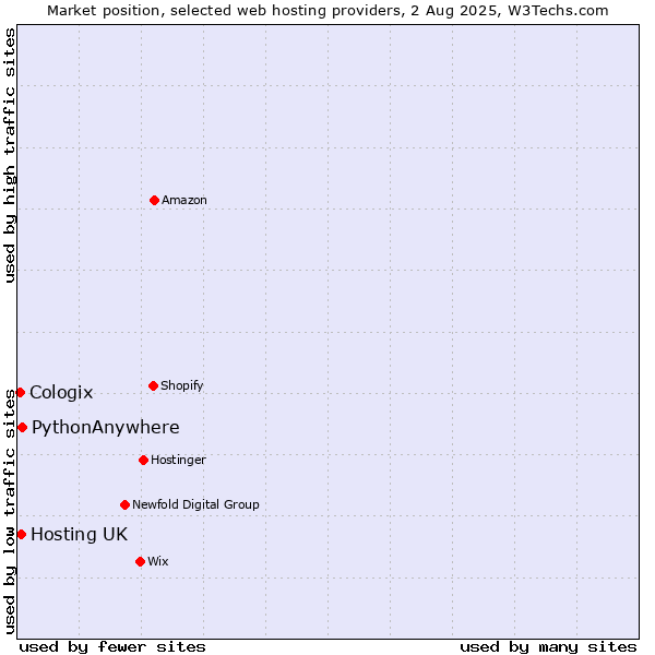 Market position of PythonAnywhere vs. Hosting UK vs. Cologix