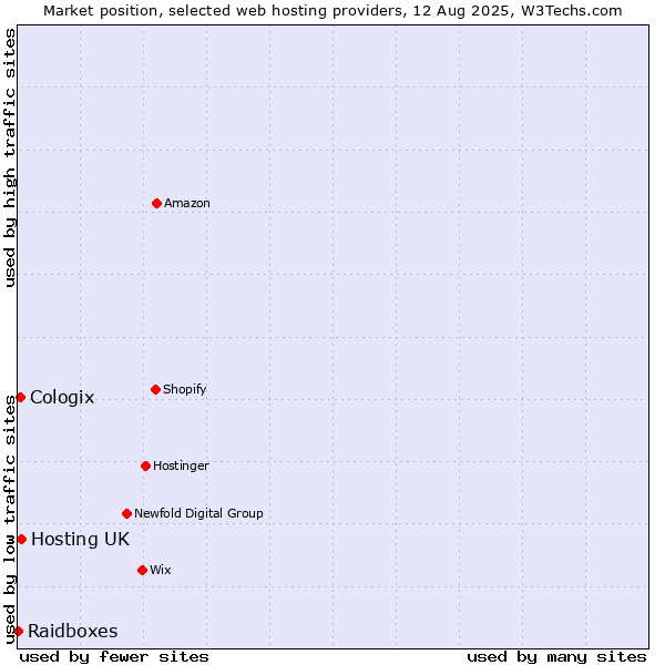 Market position of Hosting UK vs. Cologix vs. Raidboxes