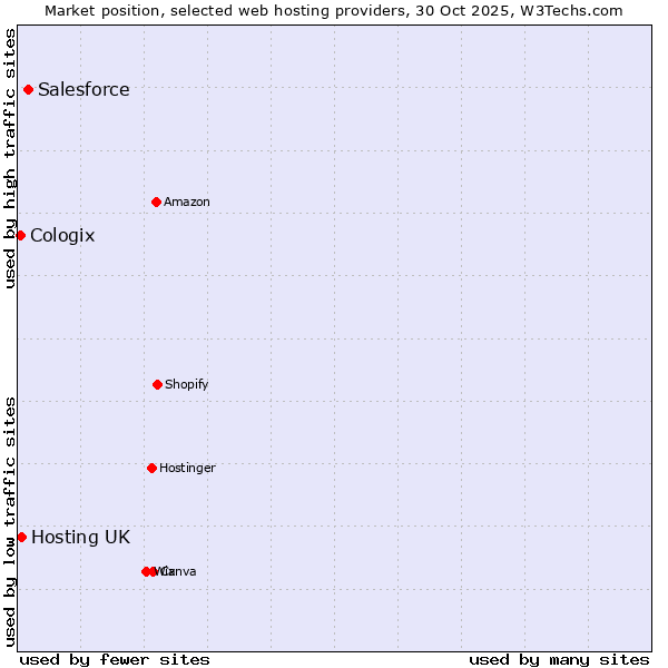 Market position of Salesforce vs. Hosting UK vs. Cologix