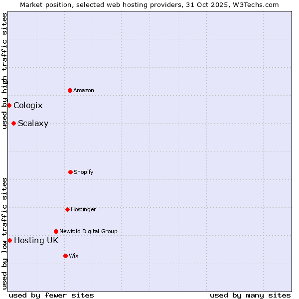 Market position of Scalaxy vs. Hosting UK vs. Cologix