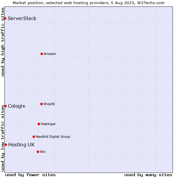 Market position of Hosting UK vs. Cologix vs. ServerStack