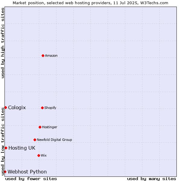 Market position of Hosting UK vs. Cologix vs. Webhost Python
