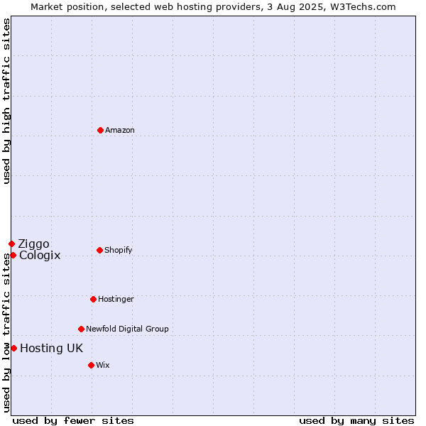 Market position of Hosting UK vs. Cologix vs. Ziggo