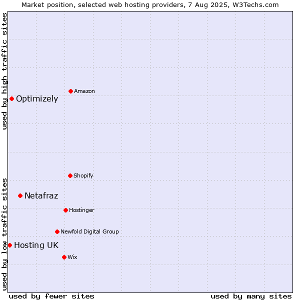Market position of Netafraz vs. Optimizely vs. Hosting UK