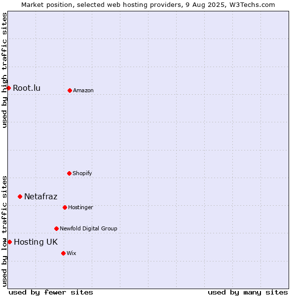 Market position of Netafraz vs. Hosting UK vs. Root.lu