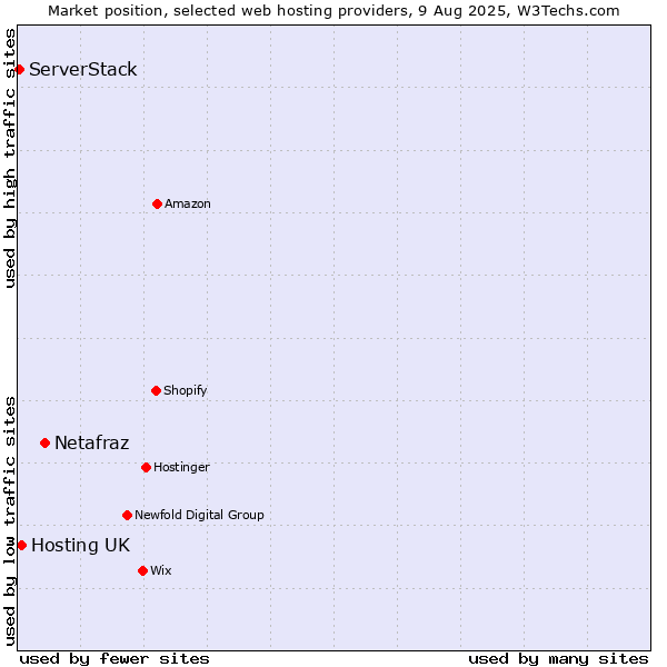 Market position of Netafraz vs. Hosting UK vs. ServerStack