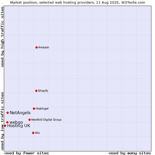 Market position of NetAngels vs. webgo vs. Hosting UK