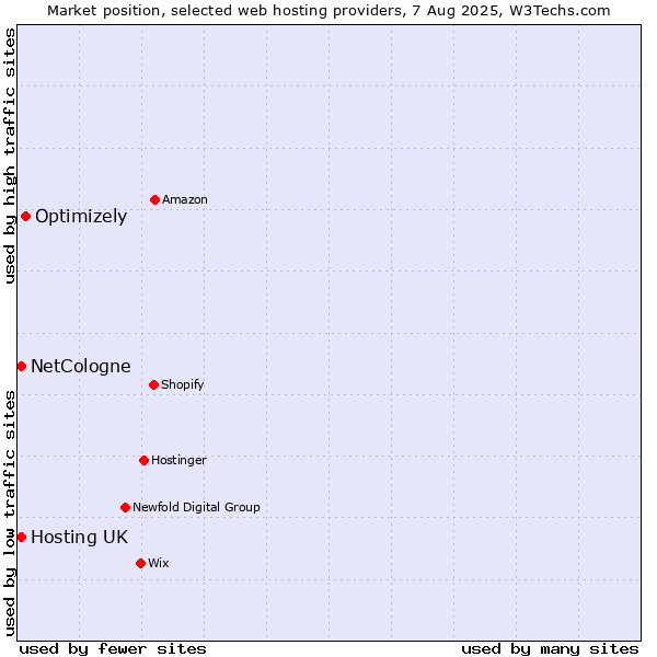 Market position of Optimizely vs. Hosting UK vs. NetCologne