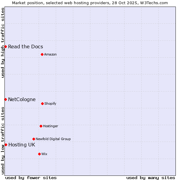 Market position of Hosting UK vs. NetCologne vs. Read the Docs