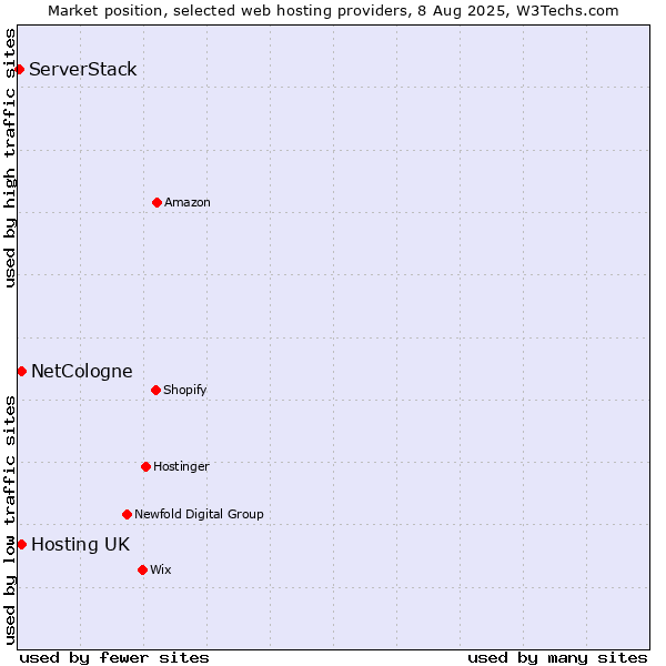 Market position of Hosting UK vs. NetCologne vs. ServerStack