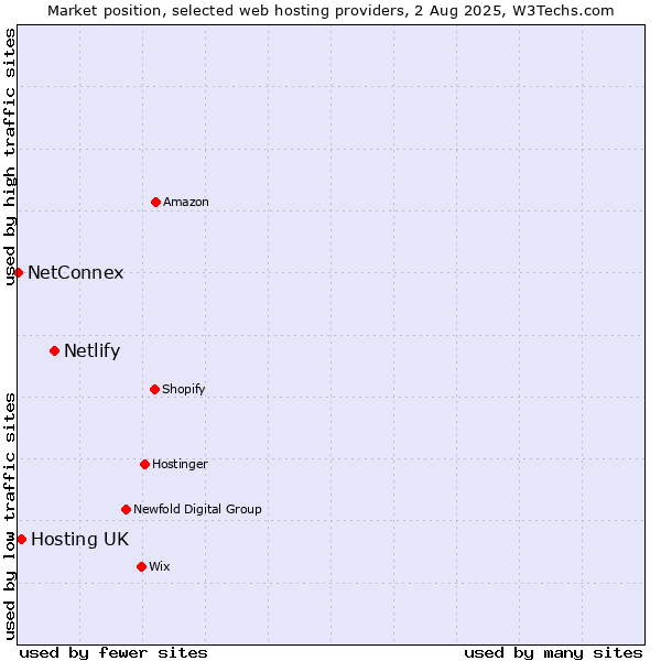 Market position of Netlify vs. Hosting UK vs. NetConnex