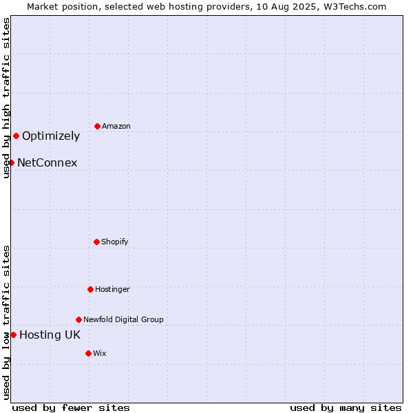 Market position of Optimizely vs. Hosting UK vs. NetConnex