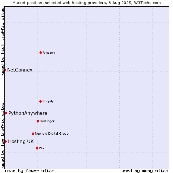 Market position of PythonAnywhere vs. Hosting UK vs. NetConnex