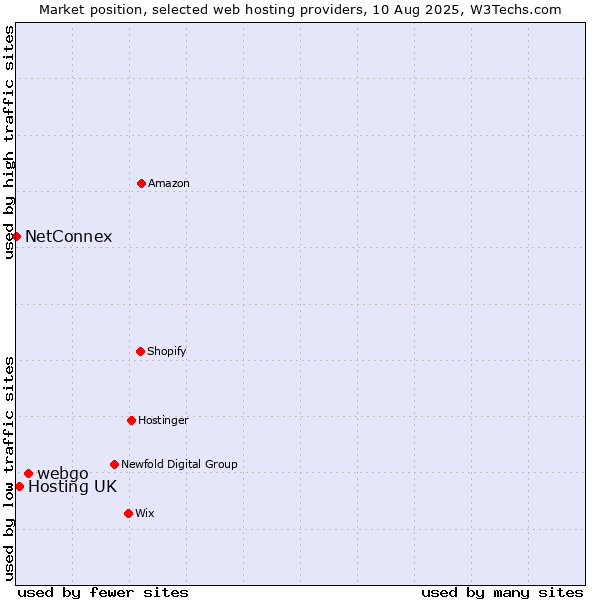 Market position of webgo vs. Hosting UK vs. NetConnex