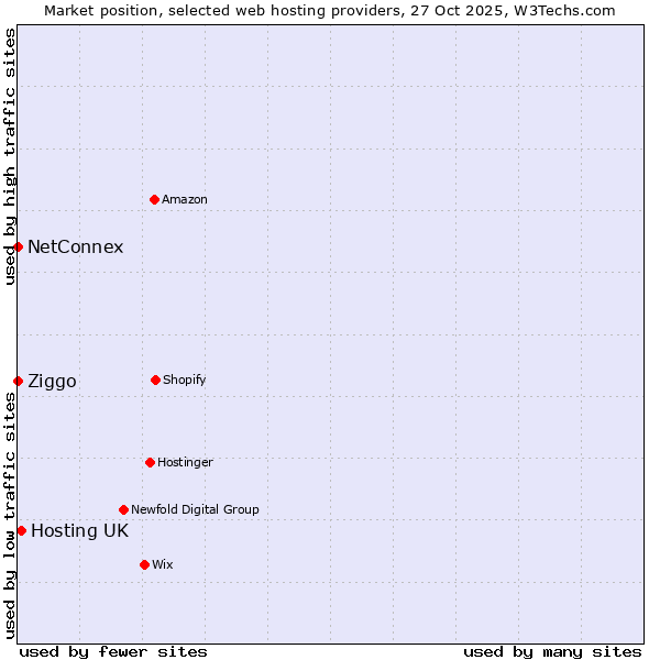 Market position of Hosting UK vs. Ziggo vs. NetConnex