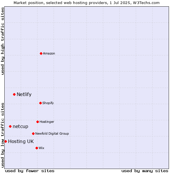 Market position of Netlify vs. netcup vs. Hosting UK