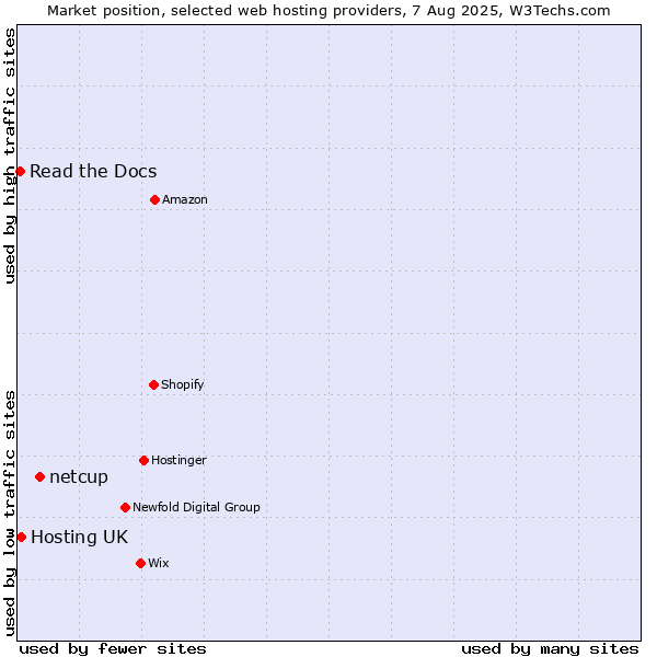 Market position of netcup vs. Hosting UK vs. Read the Docs