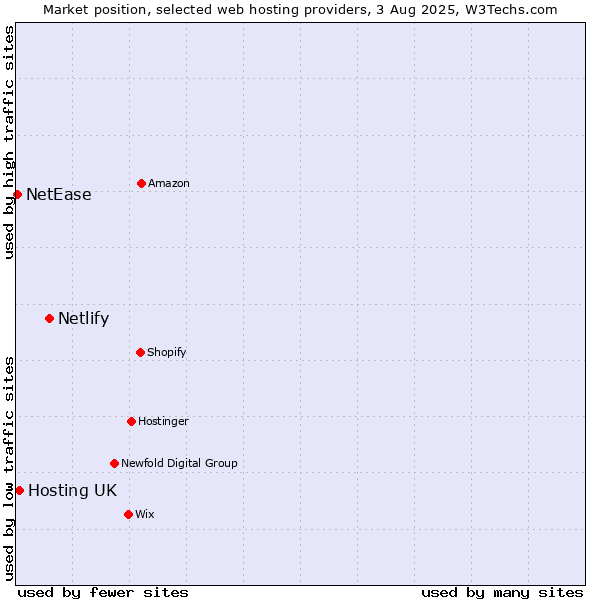 Market position of Netlify vs. Hosting UK vs. NetEase