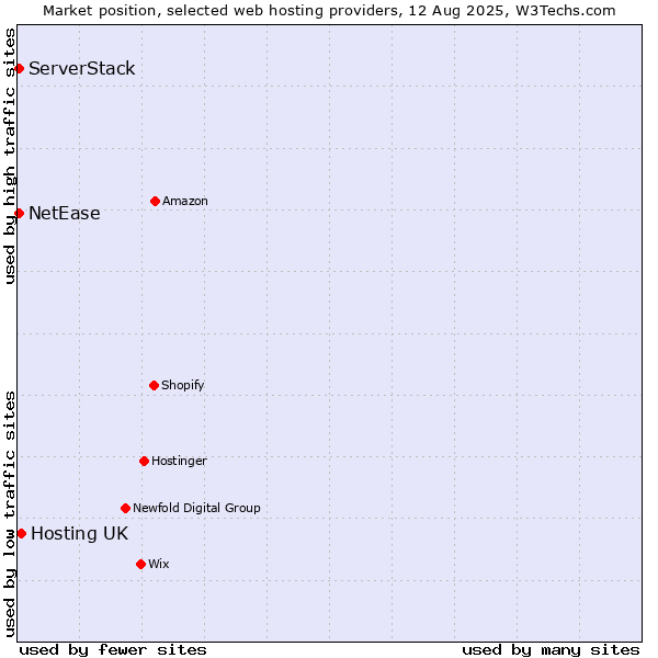 Market position of Hosting UK vs. NetEase vs. ServerStack