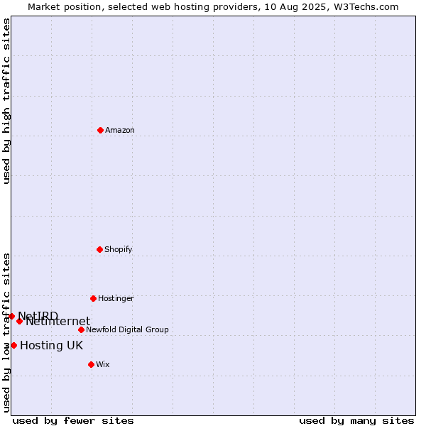 Market position of Netinternet vs. Hosting UK vs. NetIRD