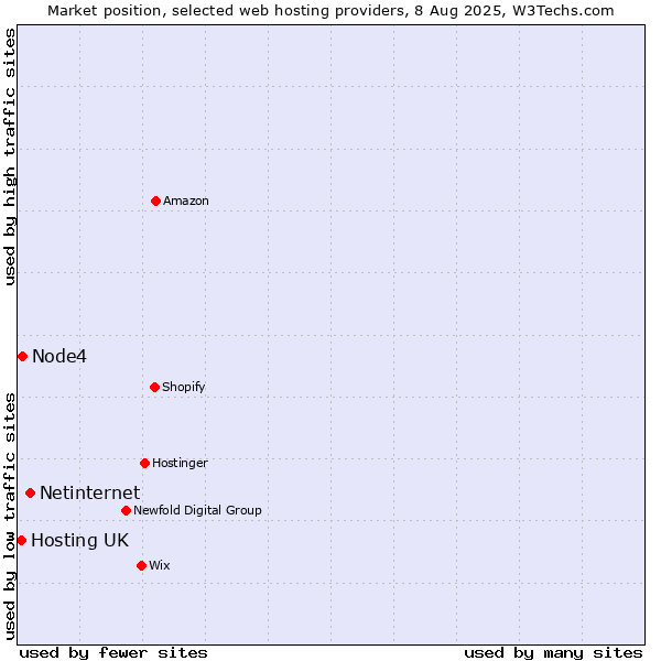 Market position of Netinternet vs. Node4 vs. Hosting UK