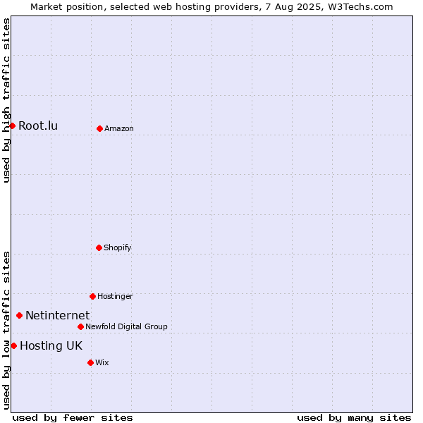 Market position of Netinternet vs. Hosting UK vs. Root.lu
