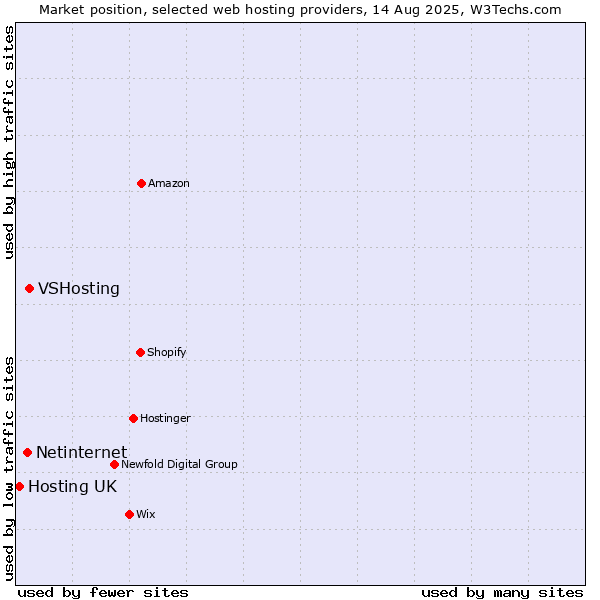 Market position of VSHosting vs. Netinternet vs. Hosting UK