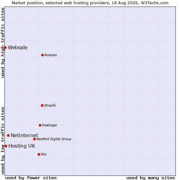 Market position of Netinternet vs. Hosting UK vs. Websale