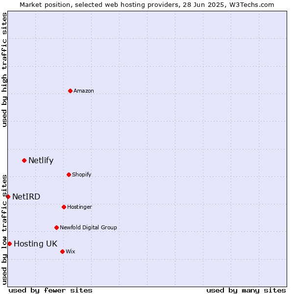 Market position of Netlify vs. Hosting UK vs. NetIRD