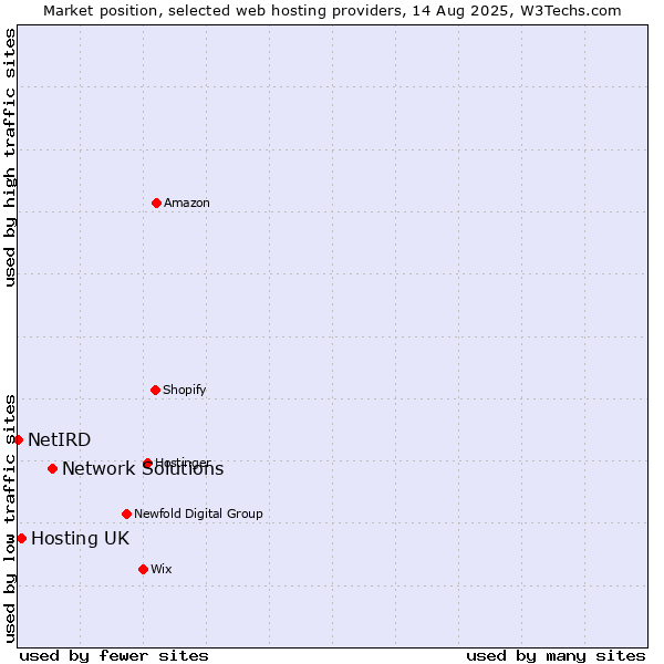 Market position of Network Solutions vs. Hosting UK vs. NetIRD